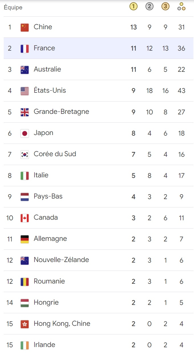 JO 2024 le tableau des médailles à jour ! Site